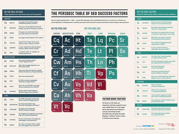 Search Engine Land Periodic Table of SEO Success Factors